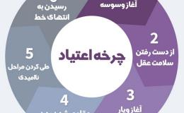 چگونه بر وسوسه پس از ترک اعتیاد غلبه کنیم؟